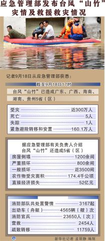 新华社北京 9 月 18 日电（记者叶昊鸣）记者 18 日从应急管理部获悉，截至 18 日 17 时，台风 “ 山竹 ” 已造成广东、广西、海南、湖南、贵州 5 省（区）近 300 万人受灾， 5 人死亡， 1 人失踪， 160.1 万人紧急避险转移和安置。 据应急管理部有关负责人介绍，台风 “ 山竹 ” 还造成 5 省（区）的 1200 余间房屋倒塌， 800 余间严重损坏，近 3500 间一般损坏；农作物受灾面积 174.4 千公